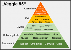 Ernährungspyramide des Veggies 95