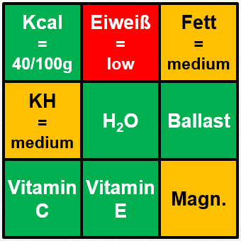Die Naehrstoffampel von Ernaehrungsszene.de